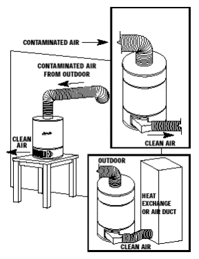 Ducting features, Flange, Elbow Flex Hose Adapters for Negative, Positive Air Pressure Applications (small or large spaces), storm, earthquake, tornado, hurricane, bomb shelter