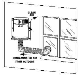 This pressure draws outdoor air into the interior to replace the extracted contaminated air.