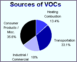 Volatile Organic Compound Sources 