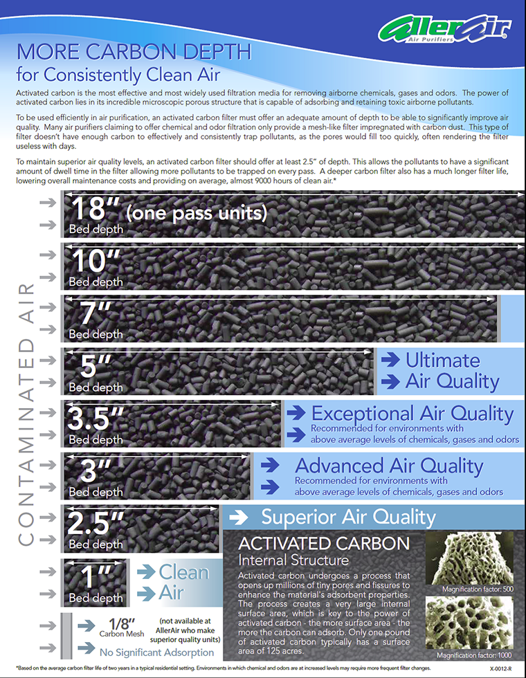 AllerAir has More Carbon Depth